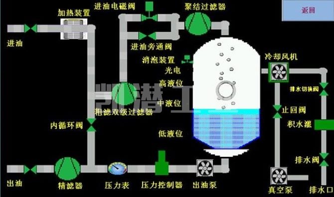 潤滑油濾油機流程